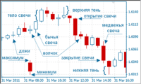 Japanese candlestick analysis.Candlestick chart analysis