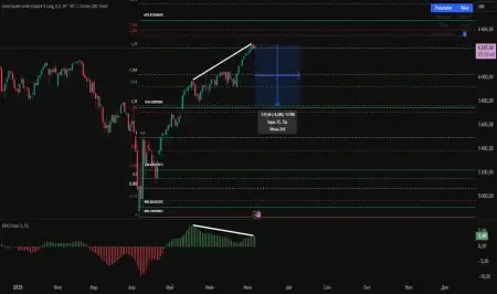 This week: US500 &NAS100