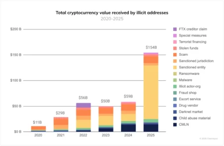 Illegal crypto asset sales increased 162% over the year